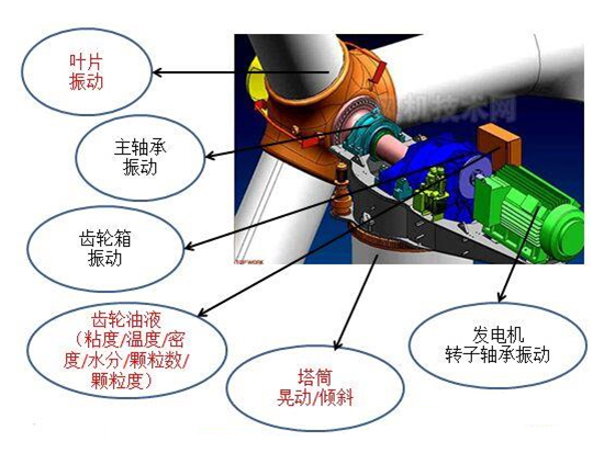 風(fēng)機在線監(jiān)測